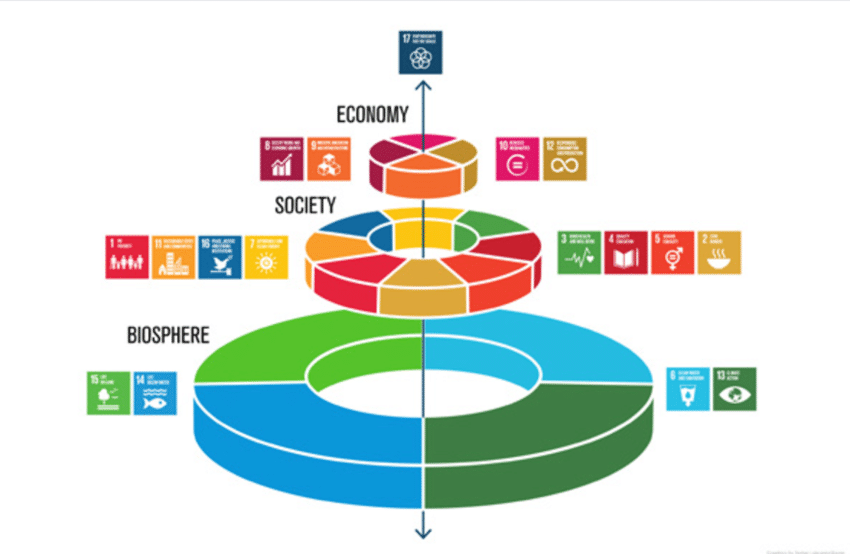 How to Achieve Sustainability – The Transformative Approach